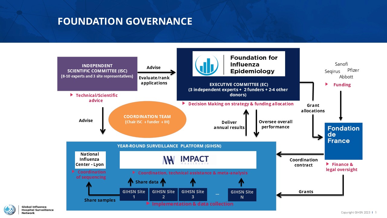 Foundation governance